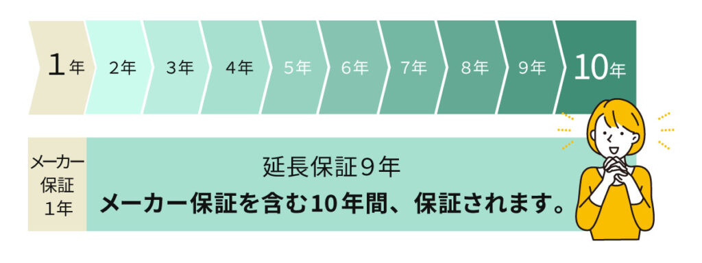 住宅設備延長保証ならエクセレント保証® 低価格とワンストップフォロー